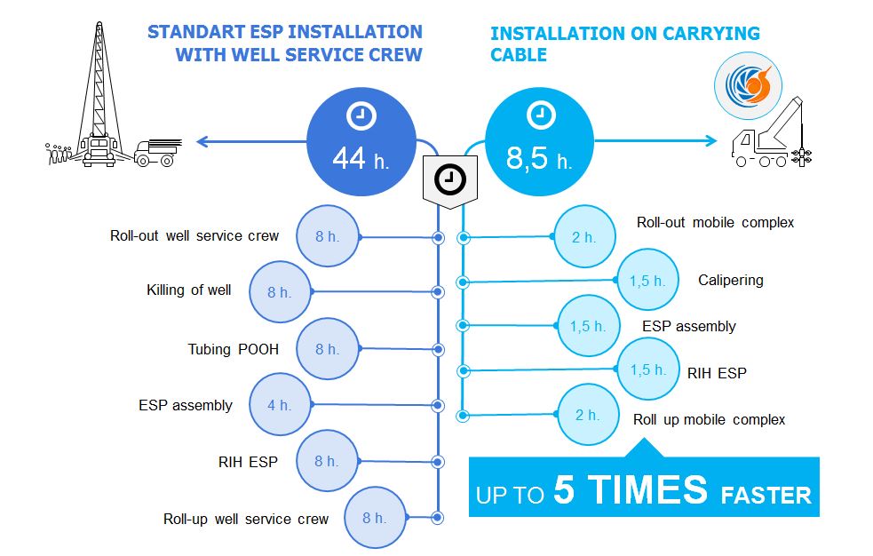 Diagram showing value of rigless ESP over rig-installed ESPs